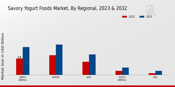 Savory Yogurt Foods Market Regional Insights