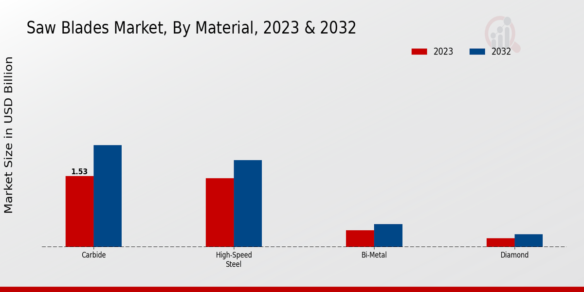 Saw Blades Market Material Insights