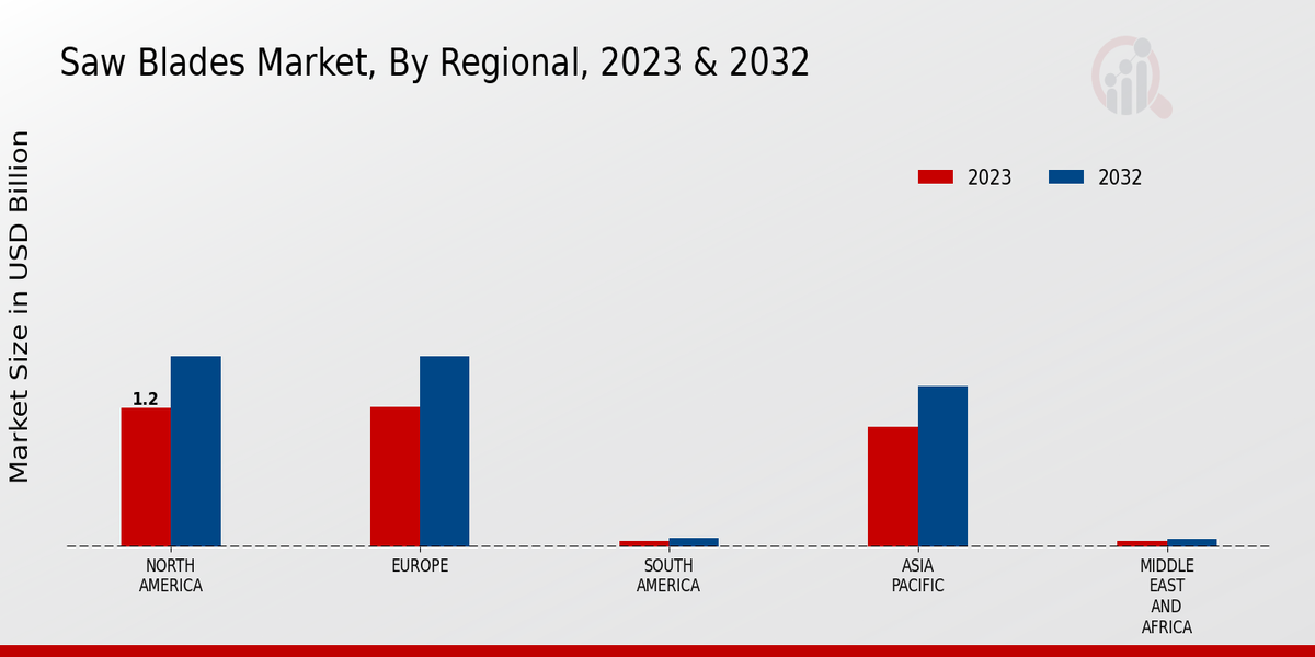 Saw Blades Market Regional Insights