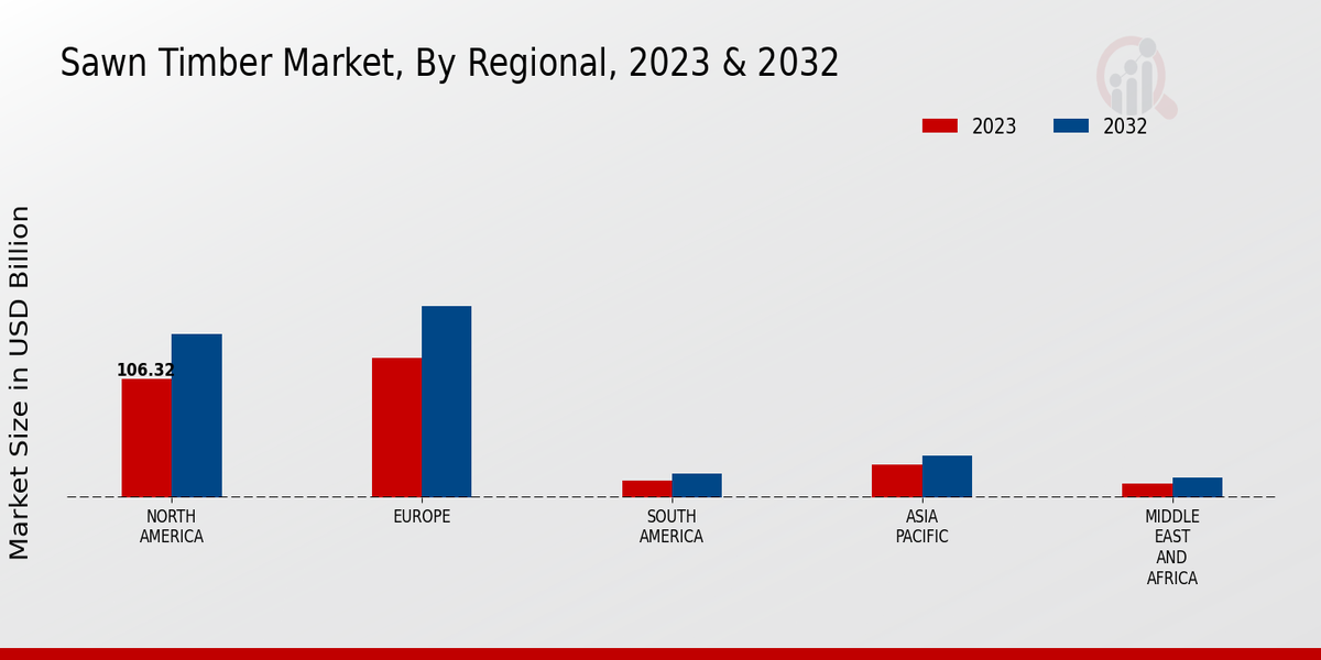 Sawn Timber Market Regional Insights