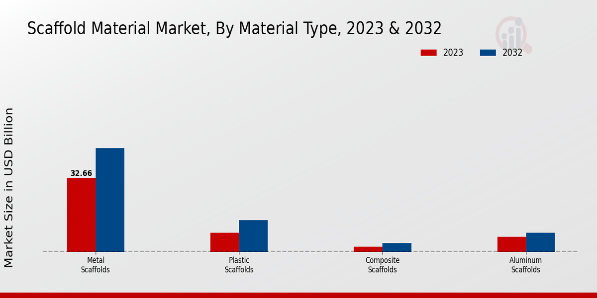 Scaffold Material Market Material Type Insights