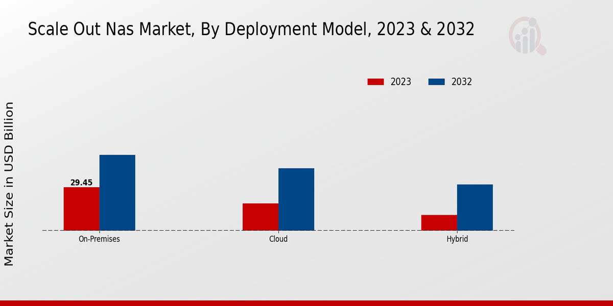 Scale Out Nas Market Deployment Model Insights