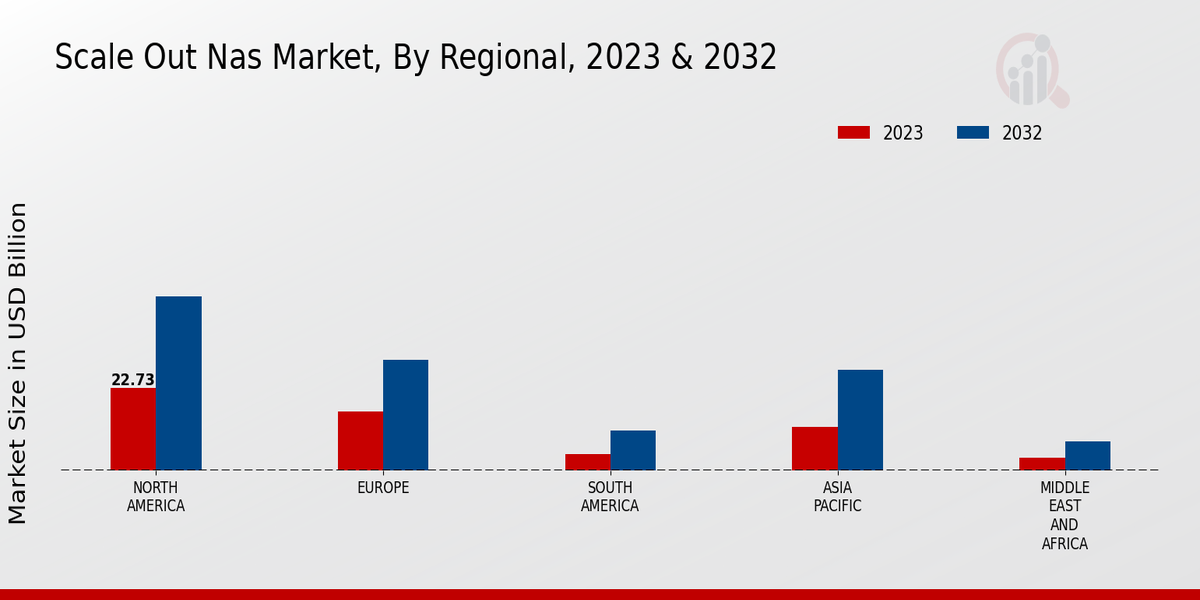 Scale Out Nas Market Regional Insights