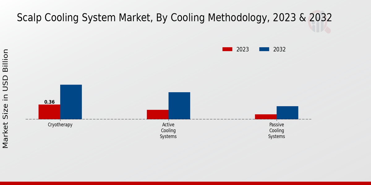 Scalp Cooling System Market Cooling Methodology Insights   