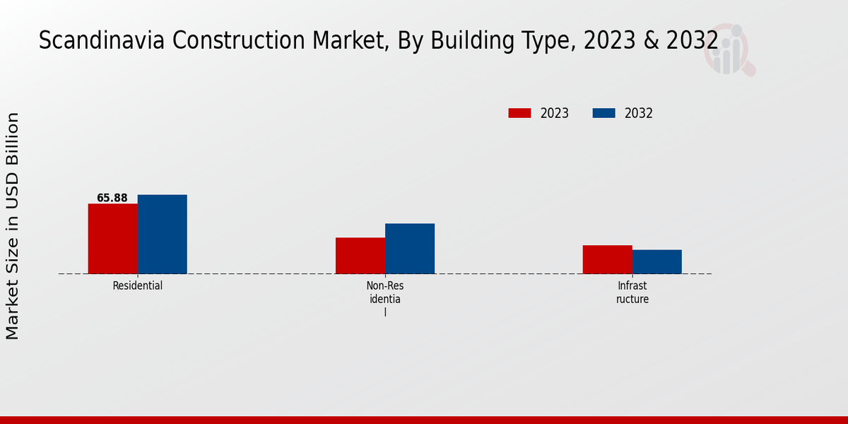 Scandinavia Construction Market Building Type Insights  