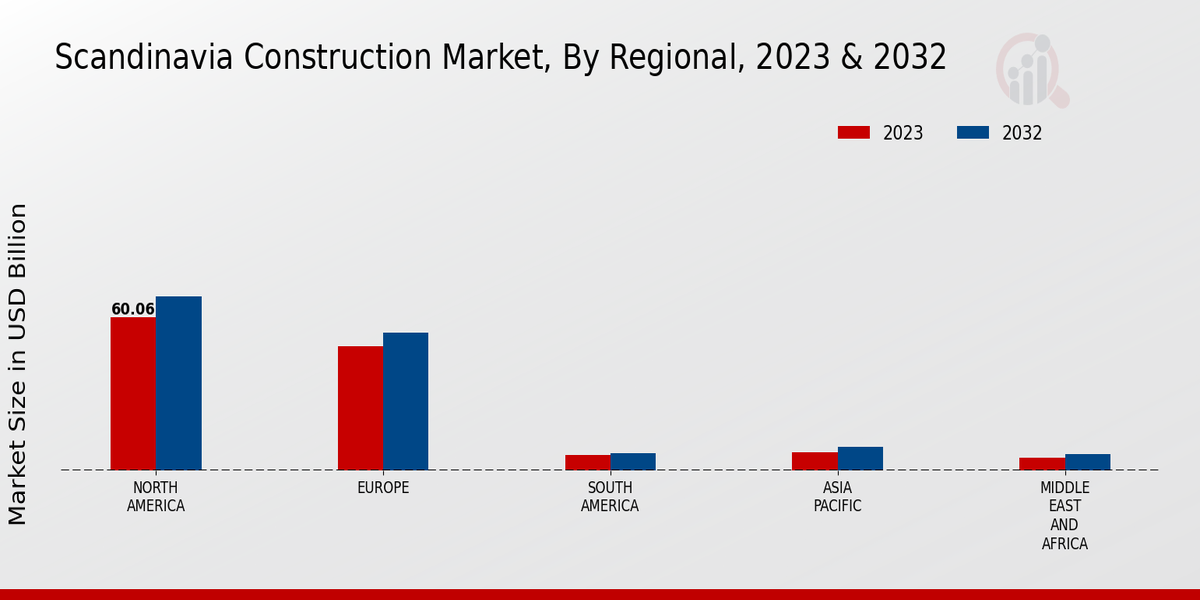 Scandinavia Construction Market Regional Insights  