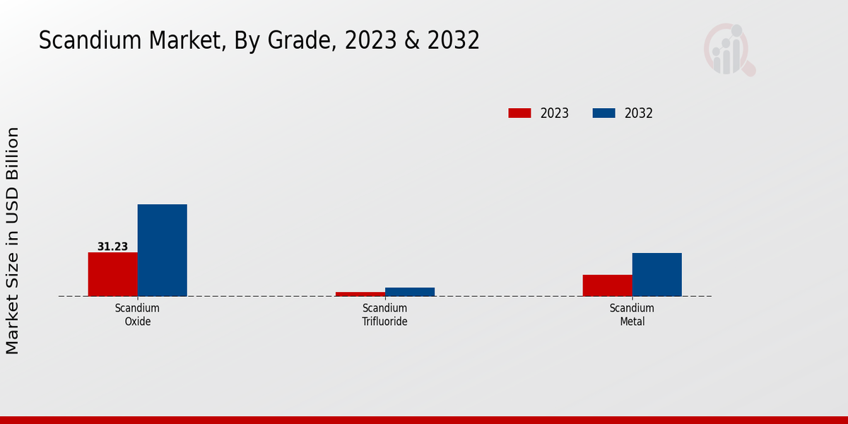 Scandium Market Grade Insights