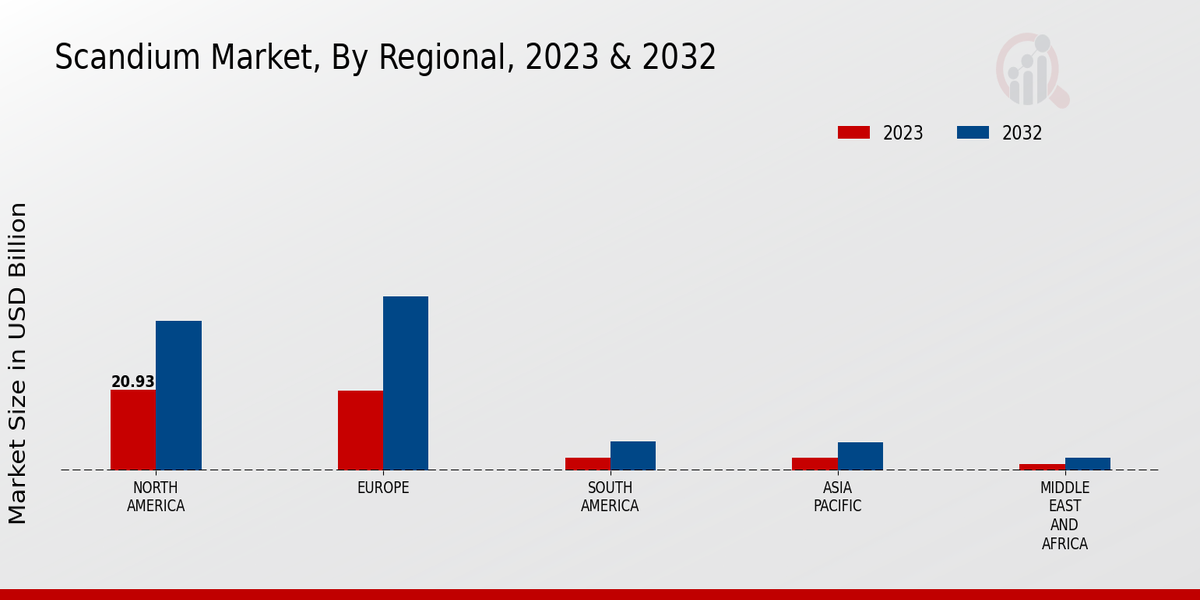 Scandium Market Regional Insights