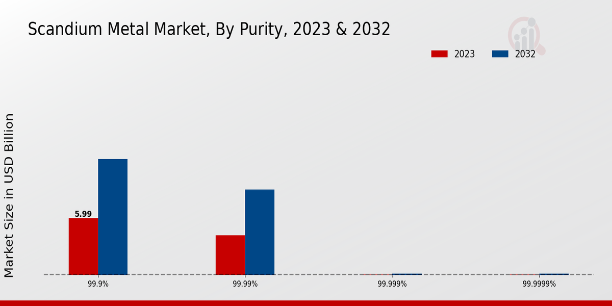 Scandium Metal Market Purity Insights