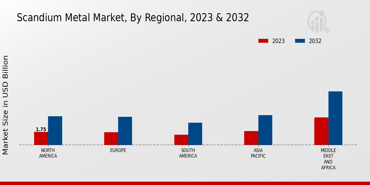 Scandium Metal Market Regional Insights