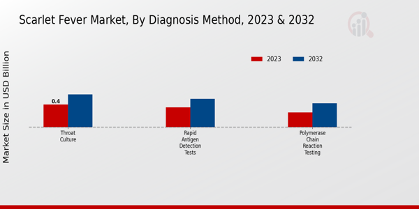 Scarlet Fever Market Diagnosis Method Insights