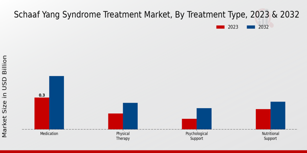 Schaaf Yang Syndrome Treatment Market Treatment Type Insights