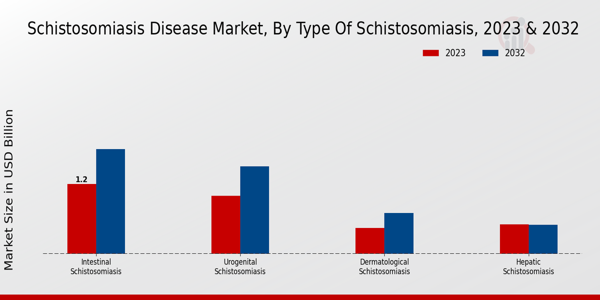 Schistosomiasis Disease Market Type of Schistosomiasis Insights