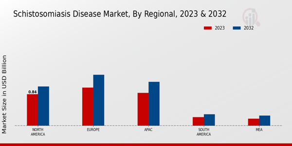 Schistosomiasis Disease Market Regional Insights