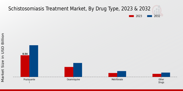 Schistosomiasis Treatment Market Drug Type Insights