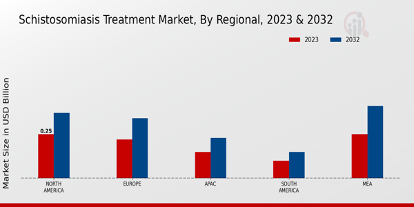 Schistosomiasis Treatment Market Regional Insights