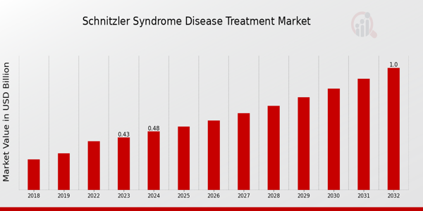 Global Schnitzler Syndrome Disease Treatment Market Overview