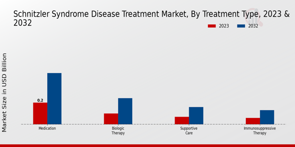 Schnitzler Syndrome Disease Treatment Market Treatment Type Insights