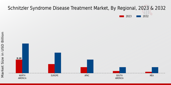 Schnitzler Syndrome Disease Treatment Market Regional Insights