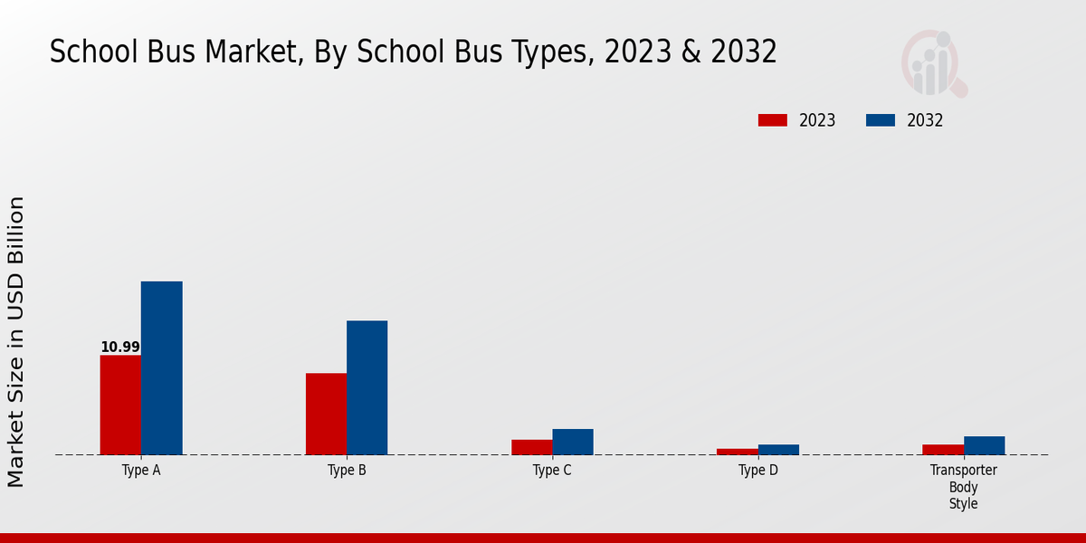 School Bus Market School Bus Types Insights  