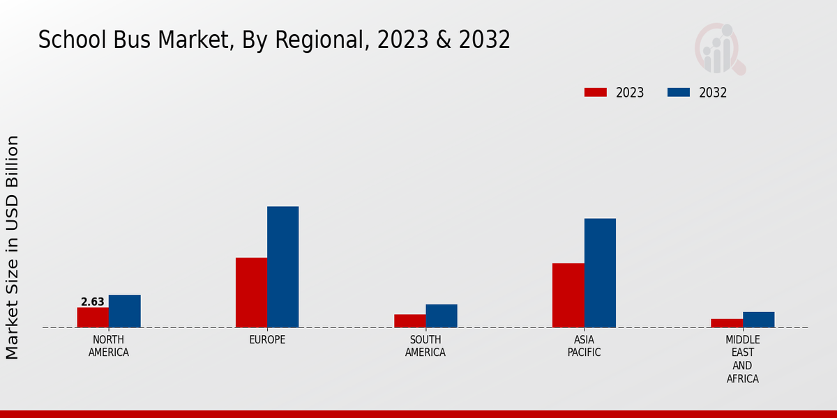 School Bus Market Regional Insights  