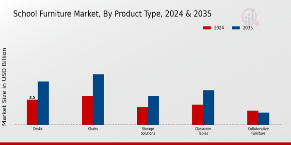 School Furniture Market Product Type Insights