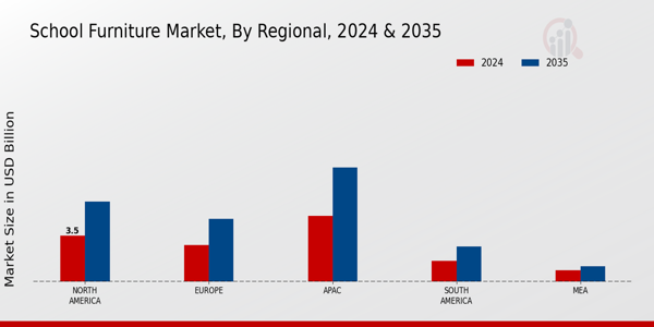 School Furniture Market Regional Insights