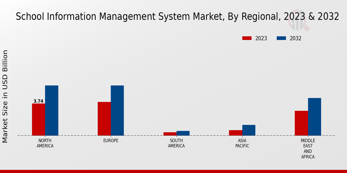 School Information Management System Market, by Region 2023 & 2032