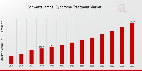 Global Schwartz Jampel Syndrome Treatment Market Overview