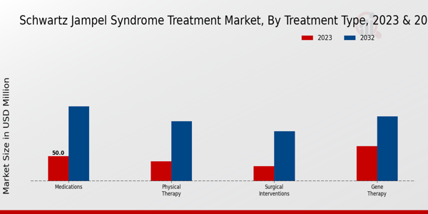 Schwartz Jampel Syndrome Treatment Market Treatment Type Insights