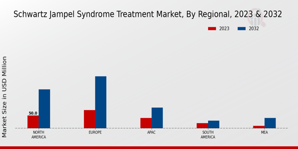 Schwartz Jampel Syndrome Treatment Market Regional Insights