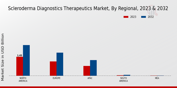 Scleroderma Diagnostics Therapeutics Market Regional Insights   