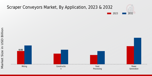 Scraper Conveyors Market Application Insights