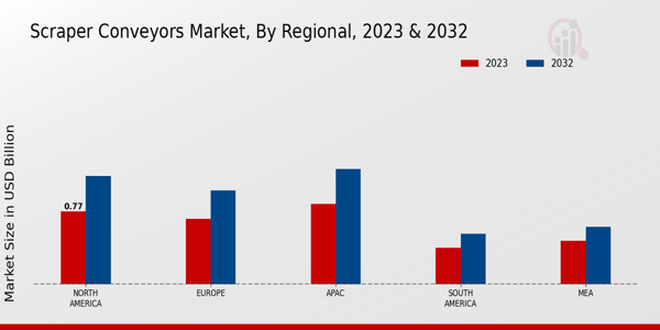 Scraper Conveyors Market Regional Insights