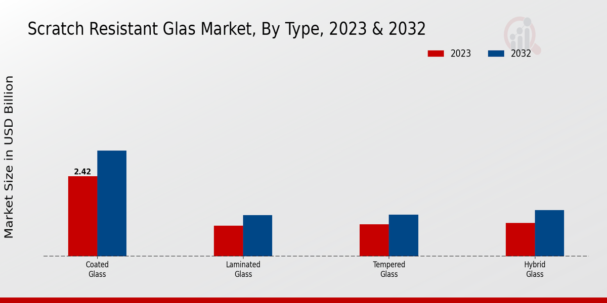 Scratch Resistant Glas Market Type