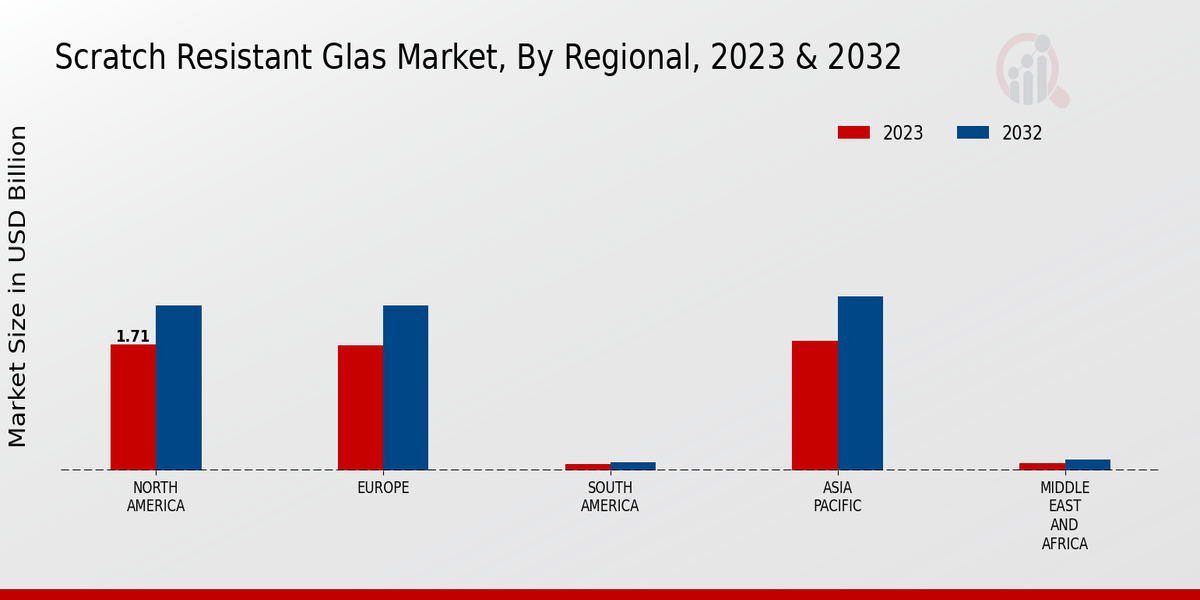 Scratch Resistant Glas Market Regional