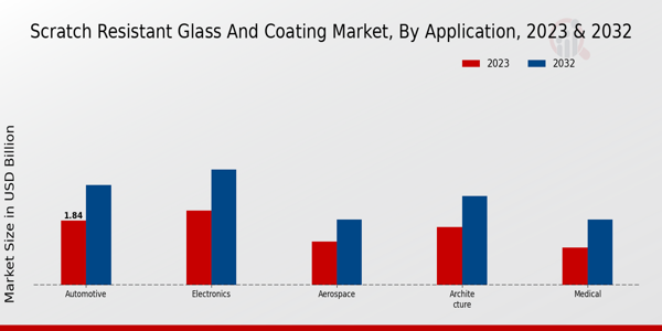 Scratch Resistant Glass and Coating Market Application Insights