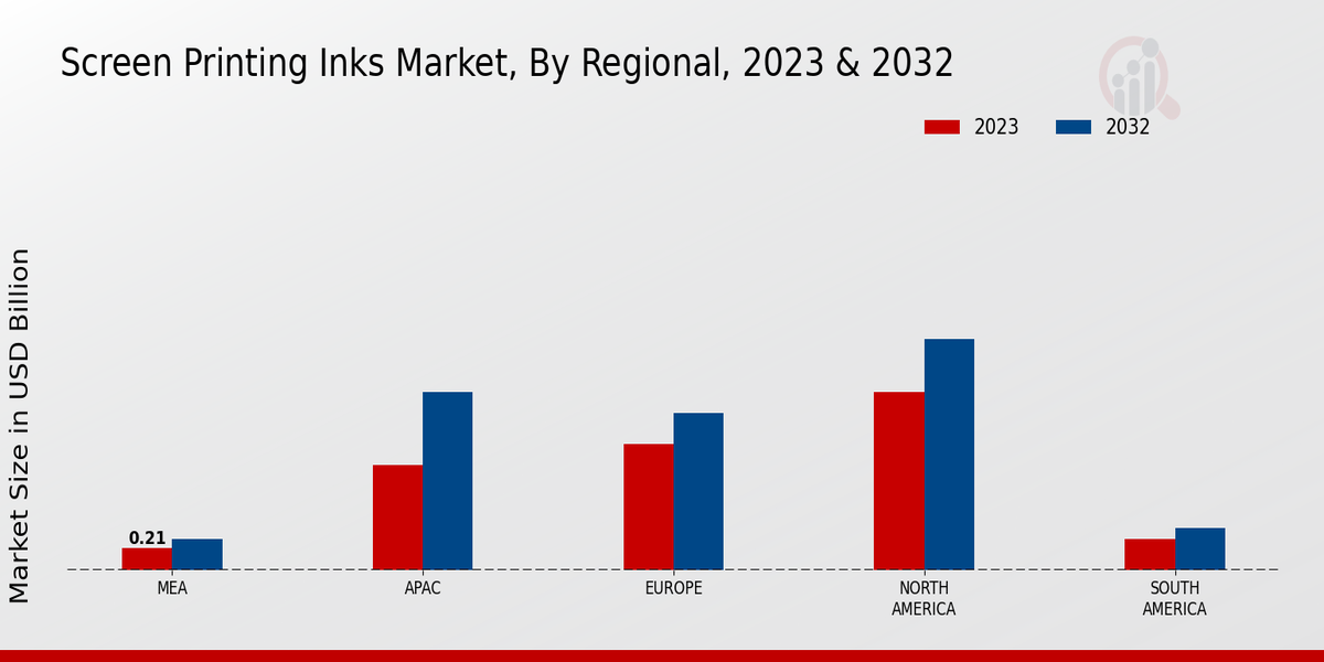 Screen Printing Inks Market Regional Insights