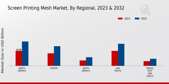 Screen Printing Mesh Market Regional