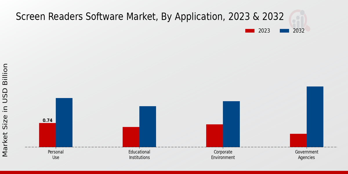 Screen Readers Software Market Application Insights