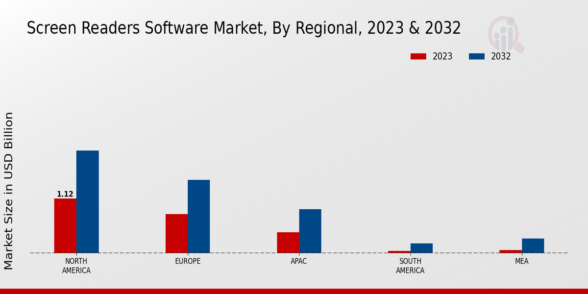 Screen Readers Software Market Regional Insights