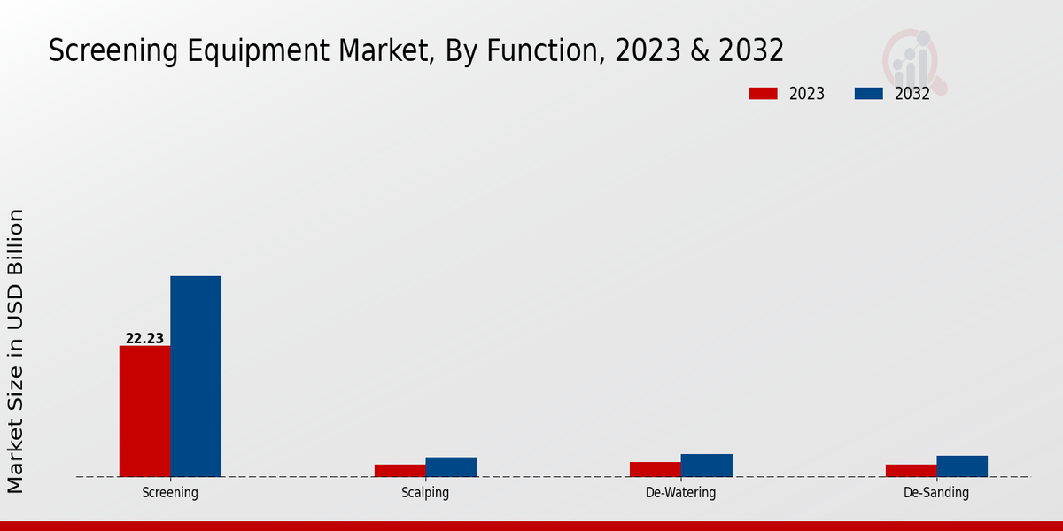 Screening Equipment Market Function Insights