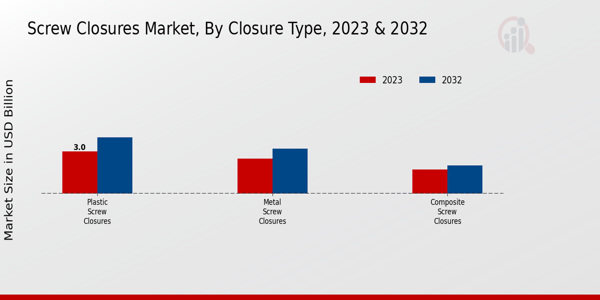 Screw Closures Market Closure Type Insights