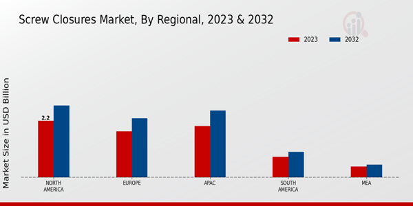 Screw Closures Market Regional Insights