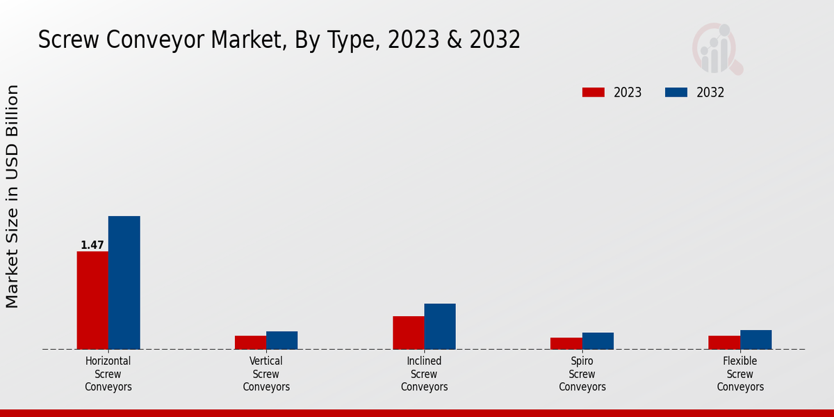 Screw Conveyor Market Type Insights