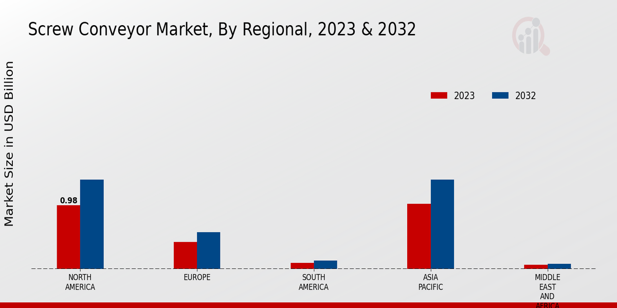 Screw Conveyor Market Regional Insights