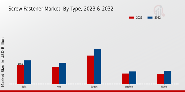 Screw Fastener Market Type Insights