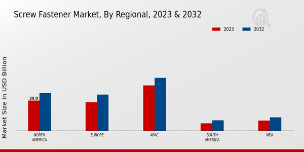 Screw Fastener Market Regional Insights