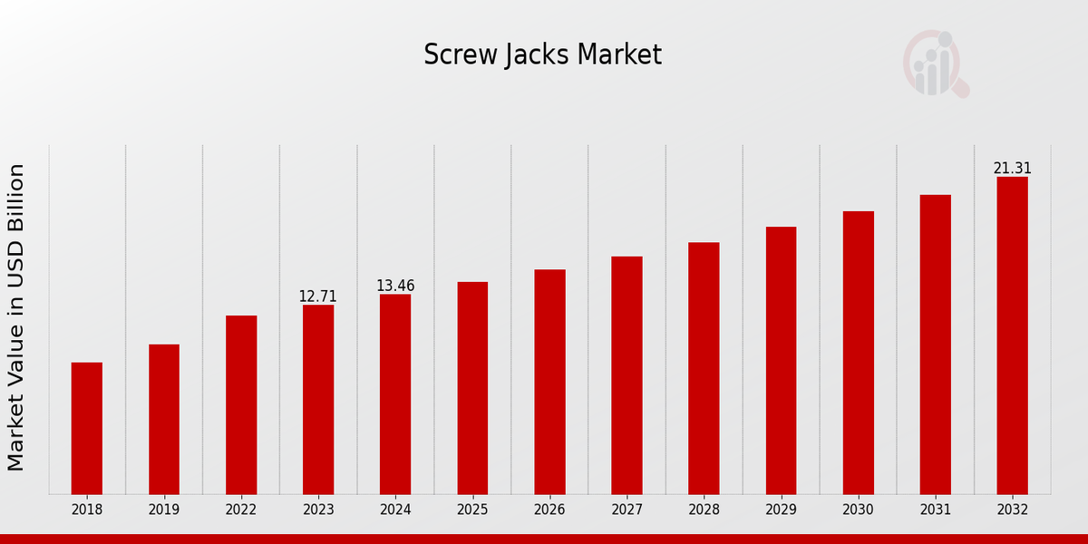 Global Screw Jacks Market Overview