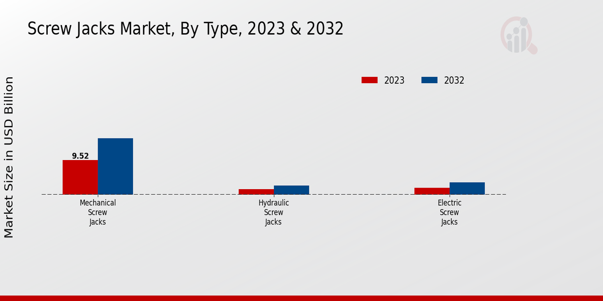 Screw Jacks Market Type Insights